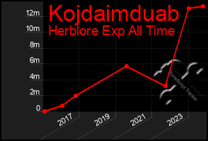 Total Graph of Kojdaimduab