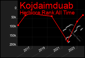 Total Graph of Kojdaimduab