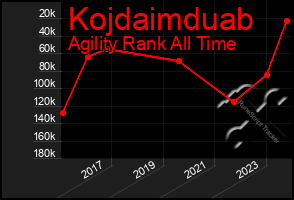 Total Graph of Kojdaimduab