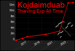 Total Graph of Kojdaimduab