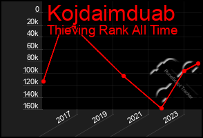 Total Graph of Kojdaimduab