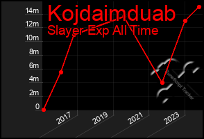 Total Graph of Kojdaimduab