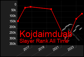 Total Graph of Kojdaimduab