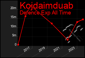 Total Graph of Kojdaimduab