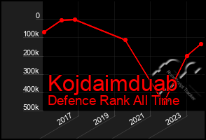 Total Graph of Kojdaimduab