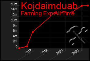 Total Graph of Kojdaimduab