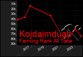 Total Graph of Kojdaimduab