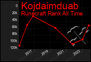 Total Graph of Kojdaimduab