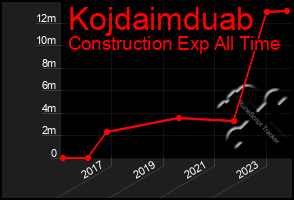 Total Graph of Kojdaimduab