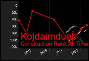 Total Graph of Kojdaimduab