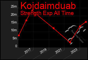 Total Graph of Kojdaimduab