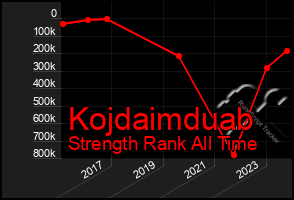 Total Graph of Kojdaimduab