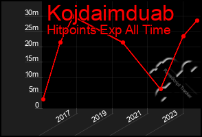 Total Graph of Kojdaimduab