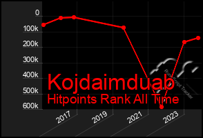 Total Graph of Kojdaimduab