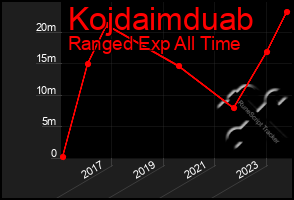 Total Graph of Kojdaimduab