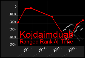 Total Graph of Kojdaimduab