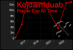 Total Graph of Kojdaimduab