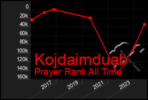 Total Graph of Kojdaimduab