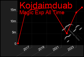 Total Graph of Kojdaimduab