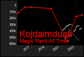 Total Graph of Kojdaimduab