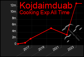 Total Graph of Kojdaimduab