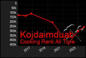 Total Graph of Kojdaimduab