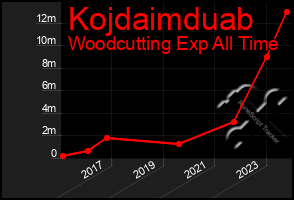 Total Graph of Kojdaimduab