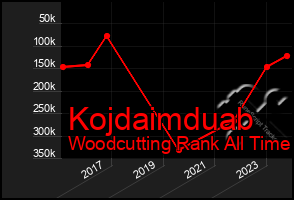 Total Graph of Kojdaimduab