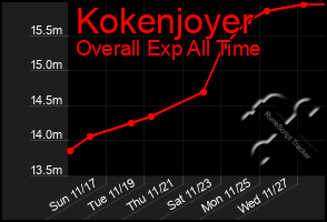 Total Graph of Kokenjoyer