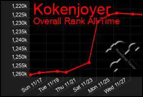 Total Graph of Kokenjoyer