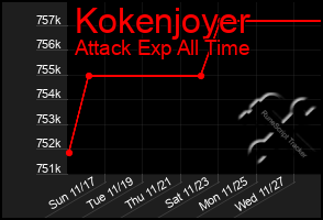 Total Graph of Kokenjoyer