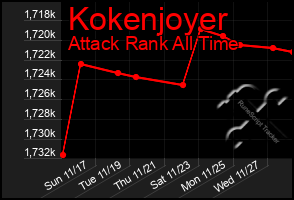 Total Graph of Kokenjoyer