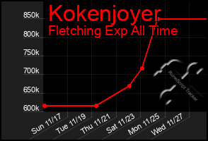 Total Graph of Kokenjoyer