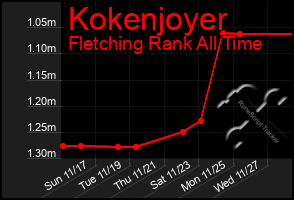 Total Graph of Kokenjoyer