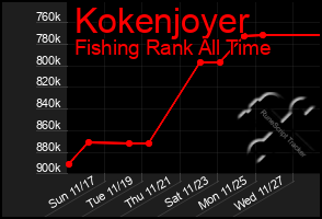 Total Graph of Kokenjoyer