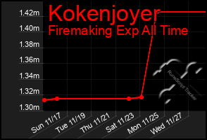 Total Graph of Kokenjoyer