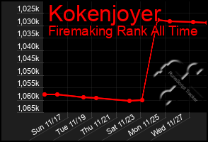 Total Graph of Kokenjoyer