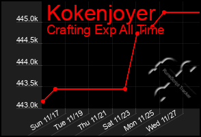 Total Graph of Kokenjoyer