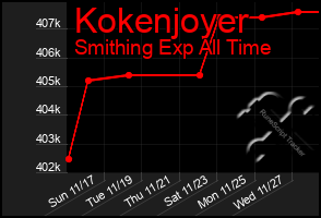 Total Graph of Kokenjoyer