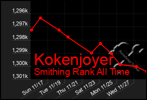 Total Graph of Kokenjoyer