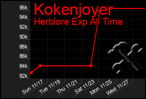 Total Graph of Kokenjoyer