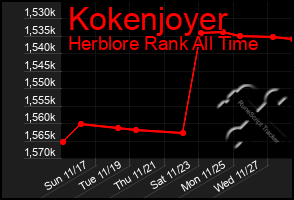 Total Graph of Kokenjoyer