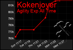 Total Graph of Kokenjoyer