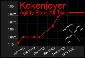 Total Graph of Kokenjoyer