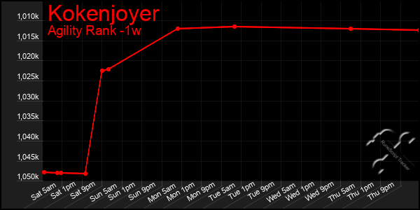 Last 7 Days Graph of Kokenjoyer