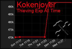 Total Graph of Kokenjoyer