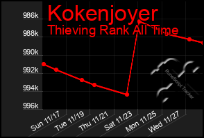 Total Graph of Kokenjoyer