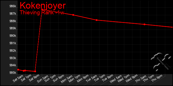 Last 7 Days Graph of Kokenjoyer