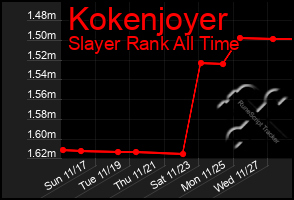 Total Graph of Kokenjoyer