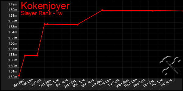 Last 7 Days Graph of Kokenjoyer